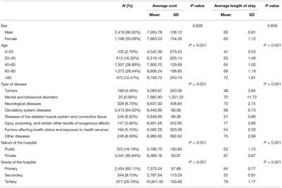 Research on the Current Situation and Countermeasures of Inpatient Cost and Medical Insurance Payment Method for Rehabilitation Services in City S